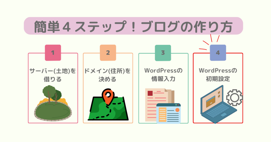 簡単４ステップ！ワードプレスブログの作り方|Akane Blog