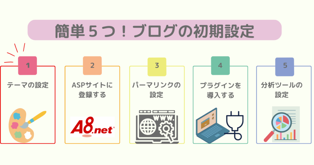 簡単５つ！ブログの初期設定｜Akane Blog