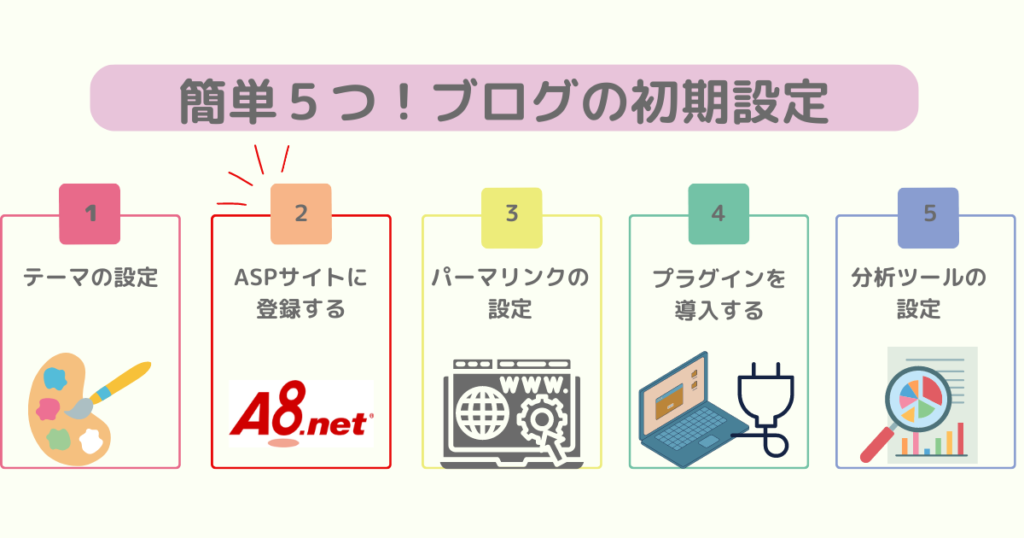 簡単５つ！ブログの初期設定｜Akane Blog