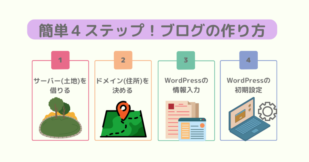 簡単4ステップ！ワードプレスブログの作り方|Akane Blog