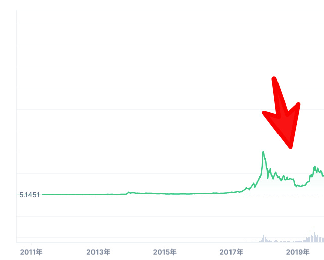 【超初心者向け】仮想通貨（暗号資産）デビューしたい人が最初に読む記事｜知っておくべき３つの注意点｜あかねブログ