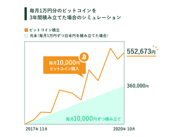 【スマホで５分】コインチェックの少額積立のやり方・デメリットも徹底解説【初心者向け】｜あかねブログ